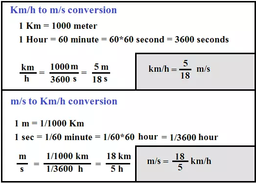 Km per hour to meter per second conversion image