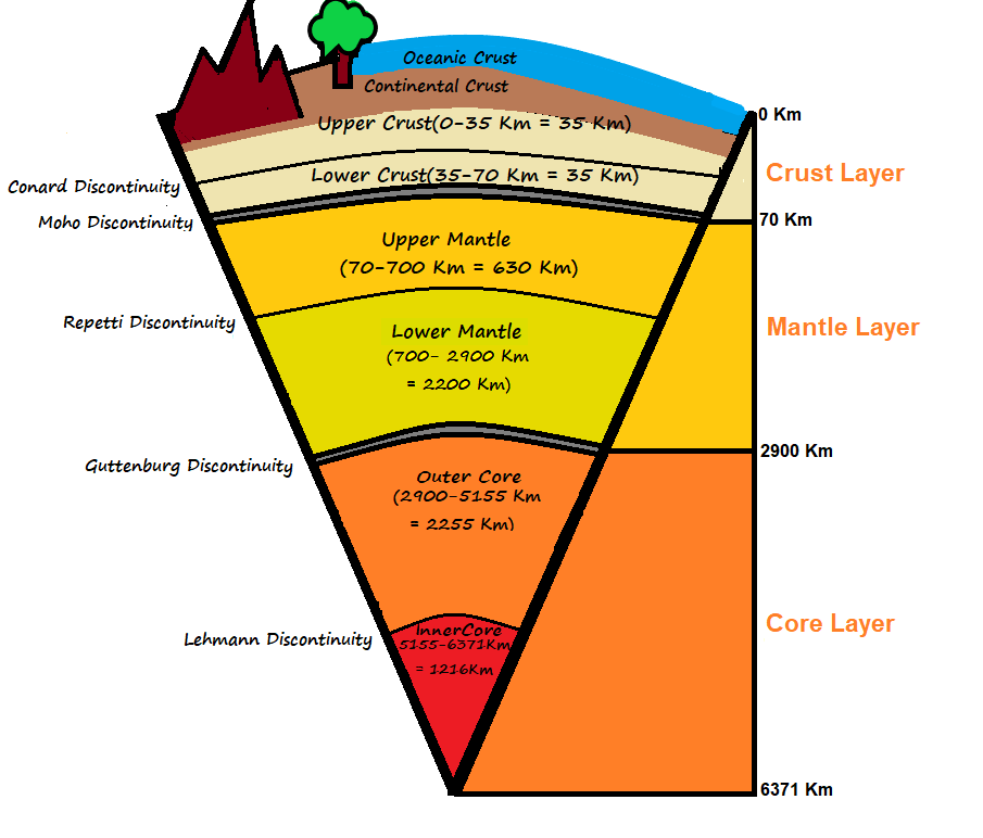 Which Layer Of Earth Is The Coolest In Temperature