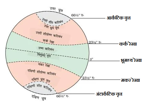 kark rekha, makar rekha, aur bhumadhya rekha